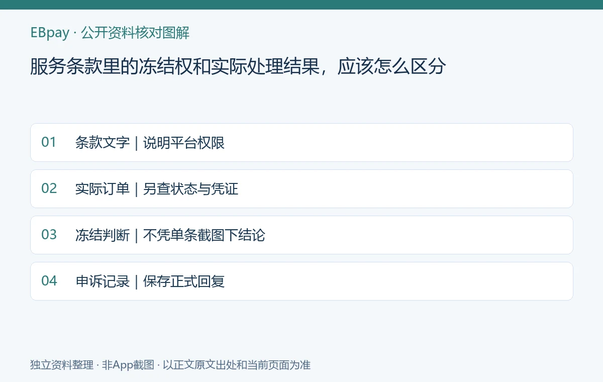 服务条款里的冻结权和实际处理结果,应该怎么区分:资料核对示意图